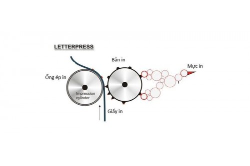 Công nghệ in Letterpress: 5 nguyên tắc hoạt động cơ bản